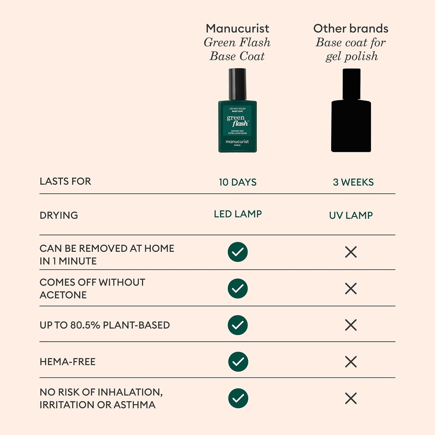 Manucurist Green Flash Base Coat - LED Gel Nail Polish Base Coat - 12-Free - 84% Bio-Sourced Ingredients - Made in France - 0.5 fl oz Bottle